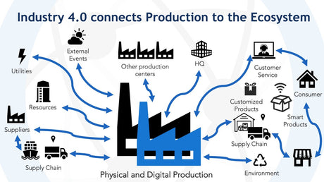 Industry 4.0: Manufacturing for the New Age